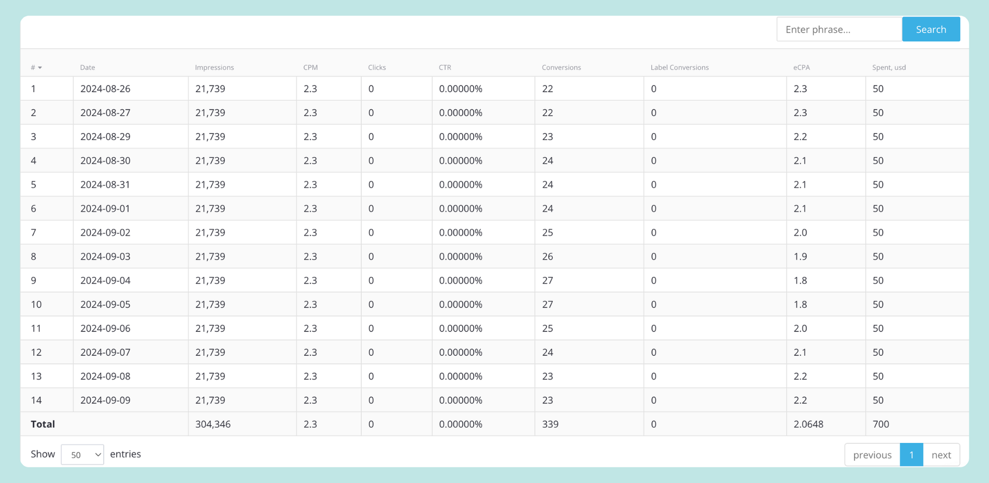 The statistics for 14 days (Poland)