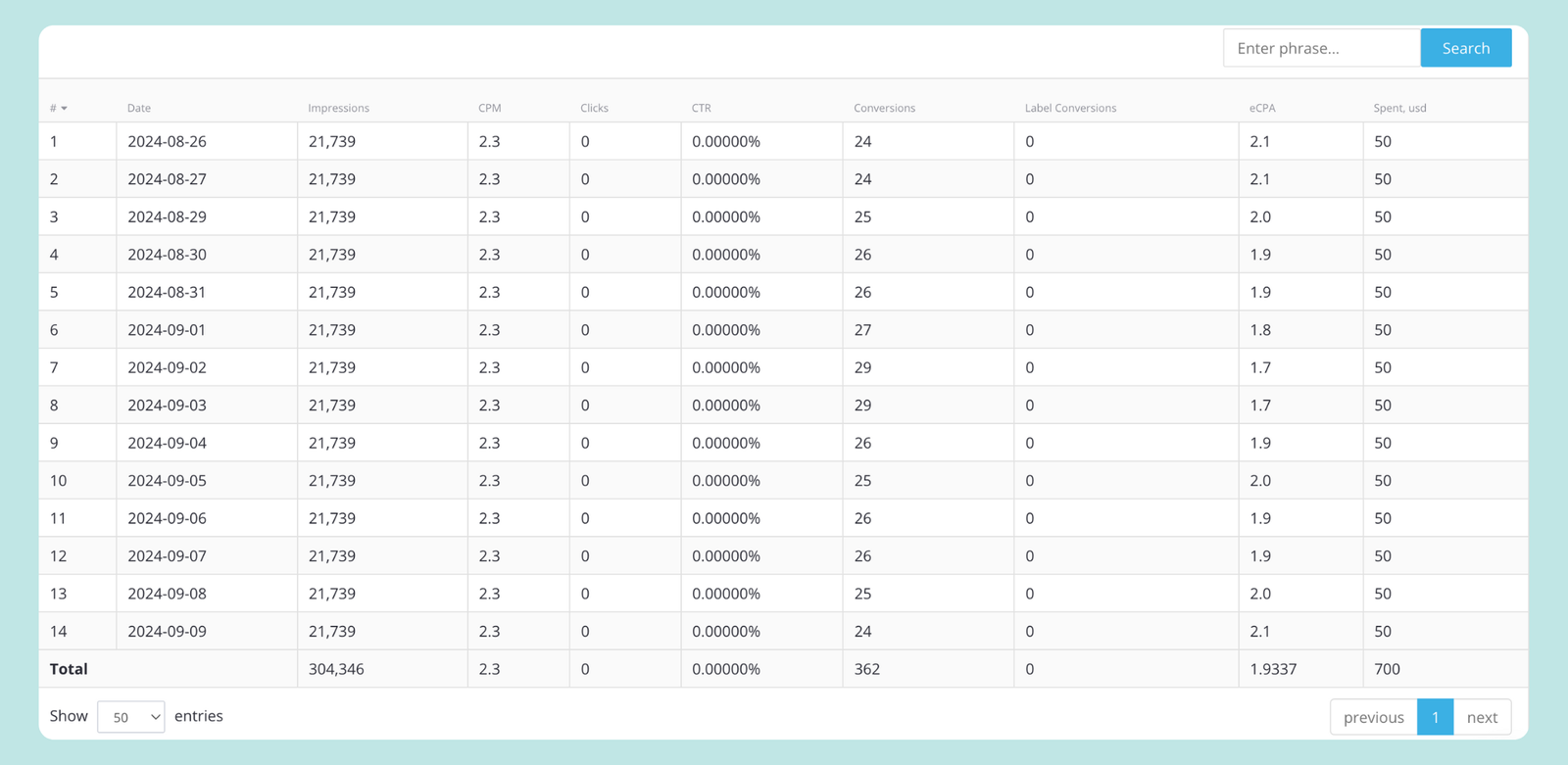 The statistics for 14 days (Czech Republic)